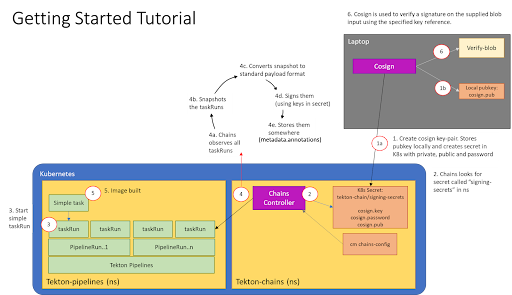 Tekton Chains workflow diagram showing the process from pipeline execution to provenance generation and signing