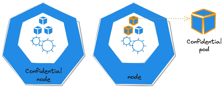 Comparison diagram showing confidential cluster approach versus confidential container approach in Kubernetes environments