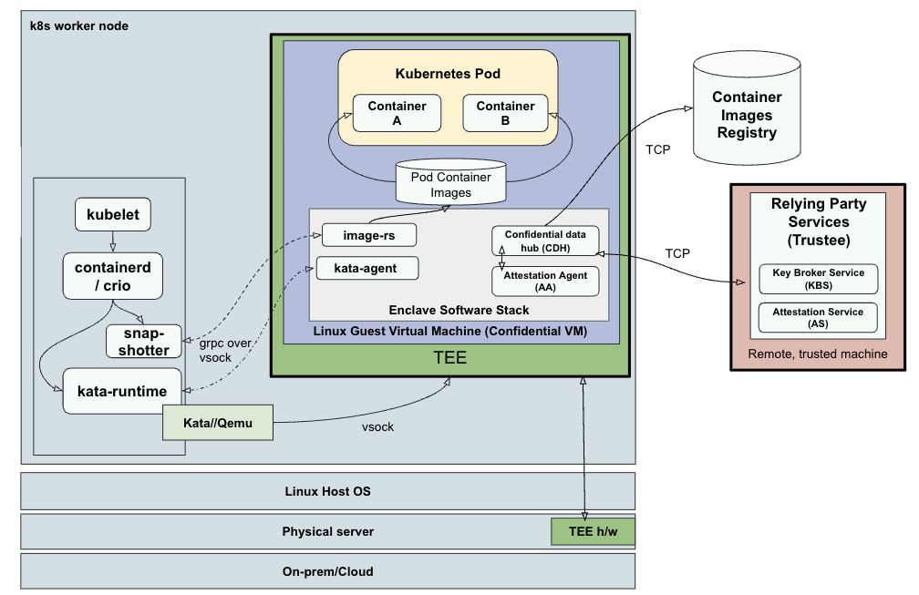 High-level architecture diagram of Confidential Containers (CoCo) deployment in Kubernetes, showing TEE, CVM, enclave software stack, and attestation components